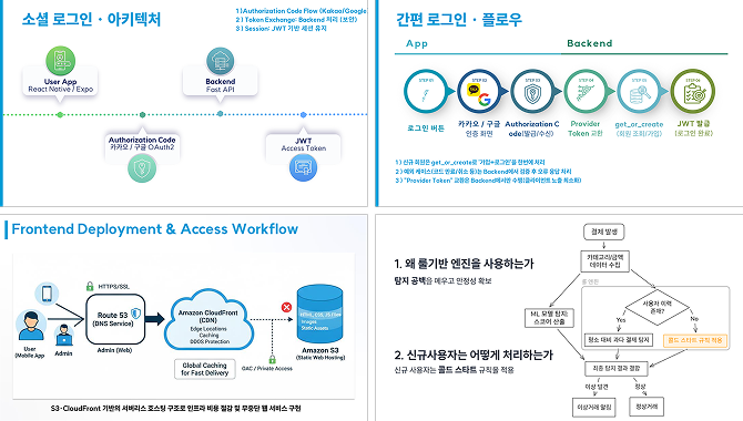 결제 데이터를 기반 소비패턴 예측 금융 분석 플랫폼 이미지 3